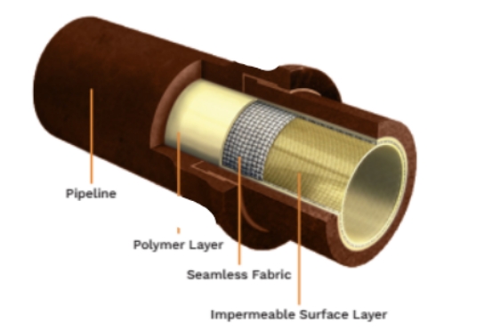 Pipe cross section